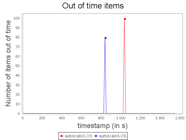 Pending tuples in input of the heavy operator