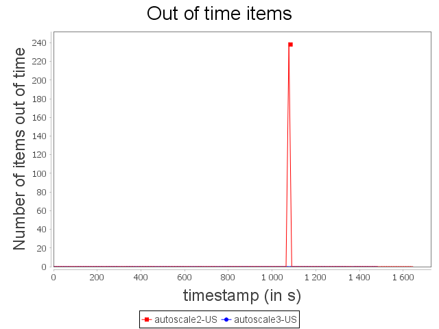 Pending tuples in input of the heavy operator