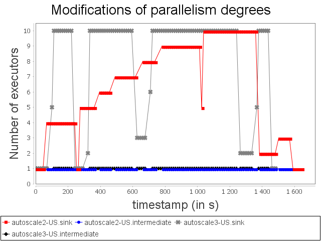 Parallelism degree modifications of sentive but heavy operator