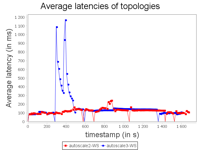 Sensitive topology latency