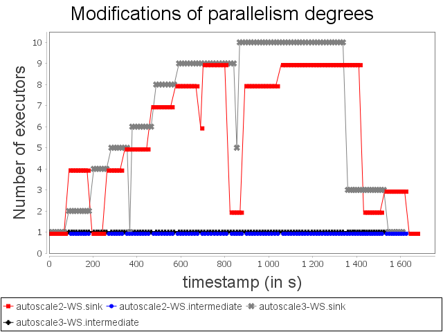 Parallelism degree modifications of sentive but heavy operator