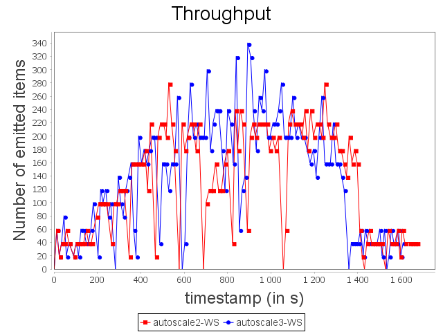 Throughput of the sensitive topology