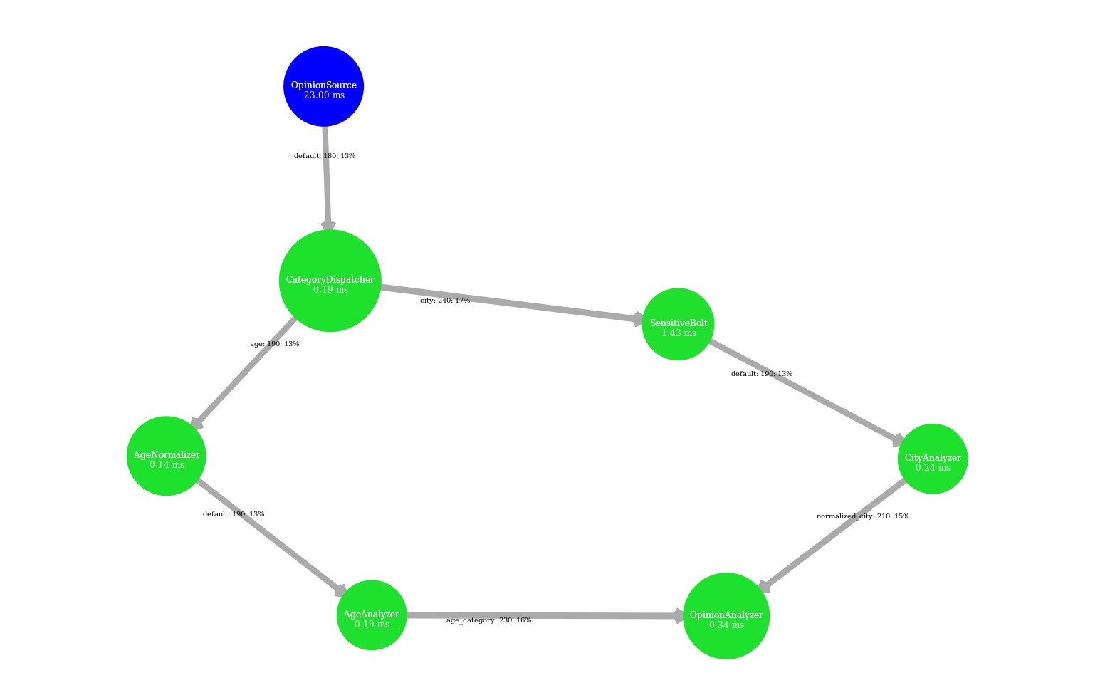 Complex topology