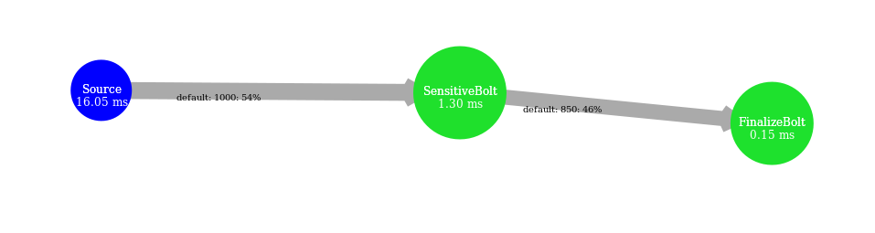 Simple Sensitive topology