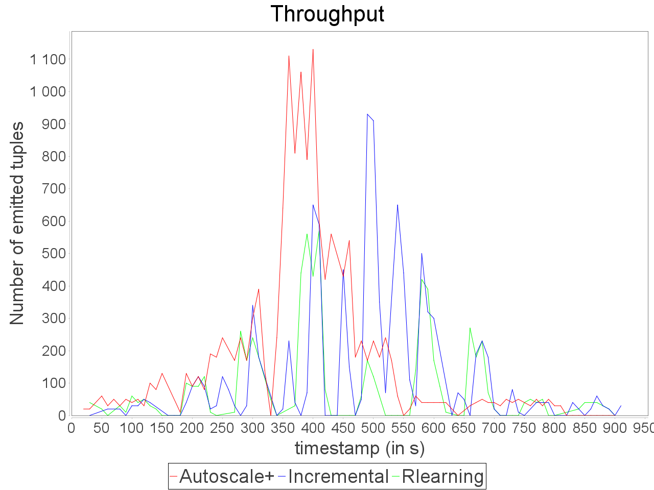 Throughput of simple insensitive topology