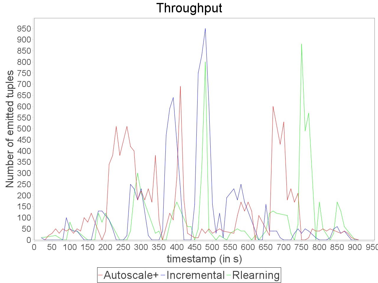 Throughput of simple insensitive topology