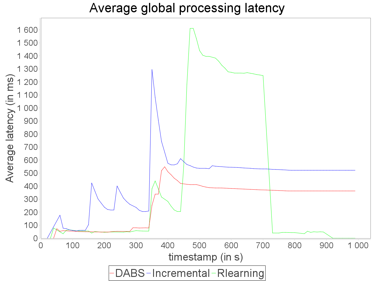 Simple sensitive topology latency