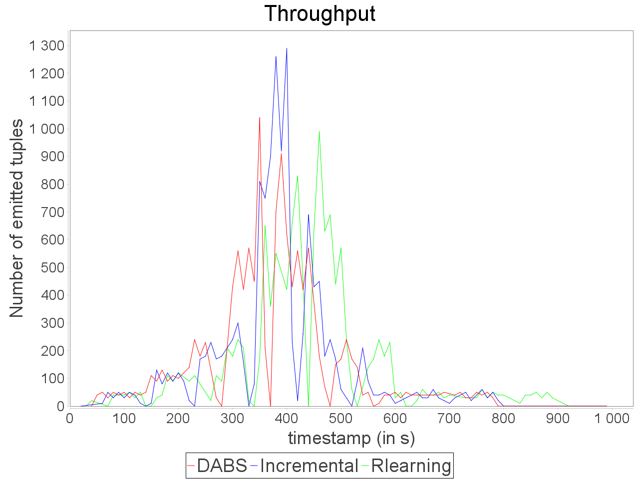 Throughput of simple sensitive topology